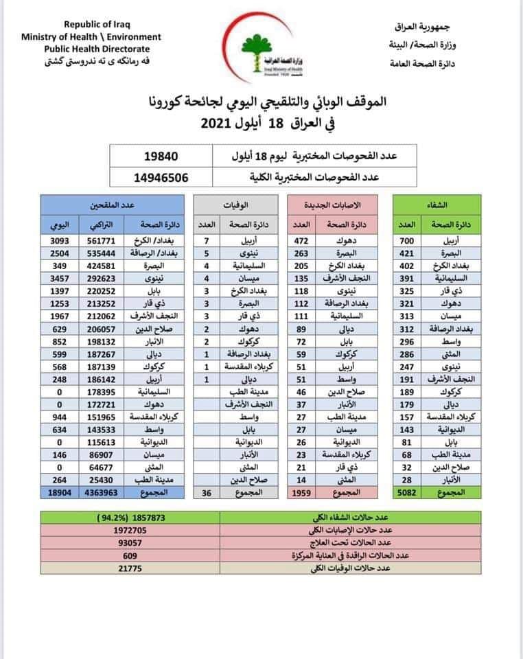 انخفاض معدل الاصابات بفيروس كورونا في العراق ... الصحة العراقية تعلن الموقف الوبائي لهذا اليوم